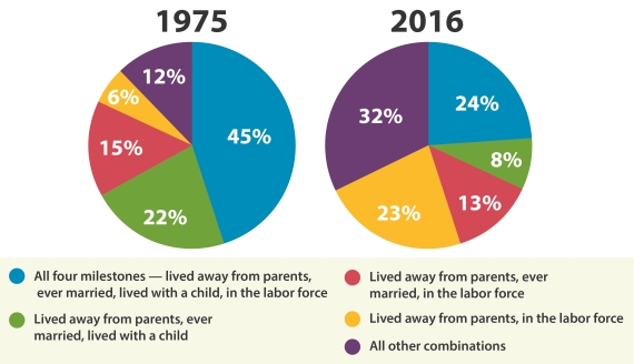 Chart: Young adult milestones, 1975 vs. 2016
